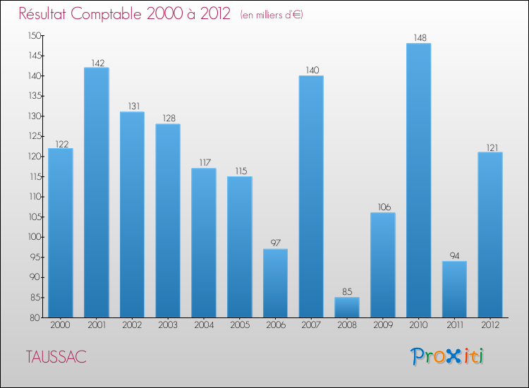 Evolution du résultat comptable pour la commune de TAUSSAC de 2000 à 2012 Evolution du résultat comptable pour TAUSSAC de 2000 à 2012