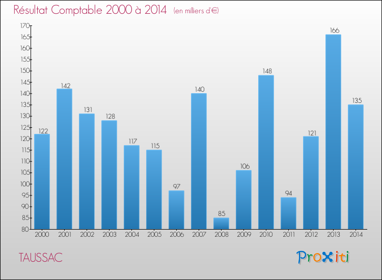 Evolution du résultat comptable pour la commune de TAUSSAC de 2000 à 2014 Evolution du résultat comptable pour TAUSSAC de 2000 à 2014