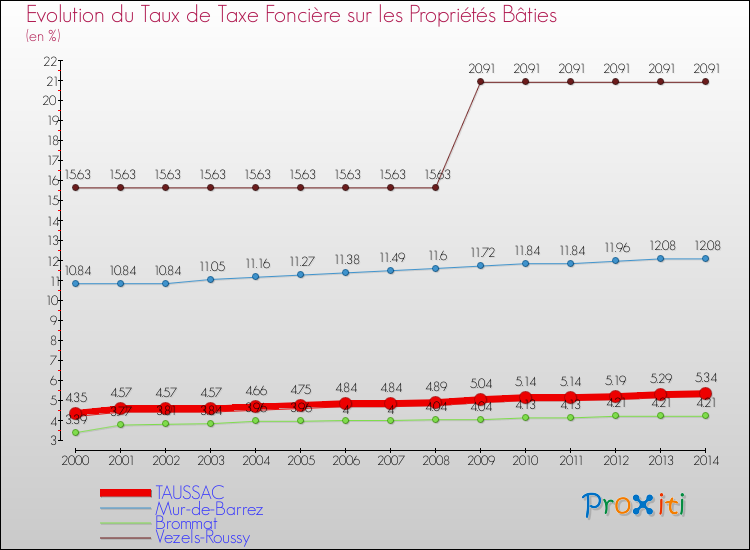 Evolution du taux de la taxe foncière sur le bati pour TAUSSAC et les communes proches de 2000 à 2014 Comparaison des taux de taxe foncière sur le bati pour TAUSSAC et les communes voisines de 2000 à 2014