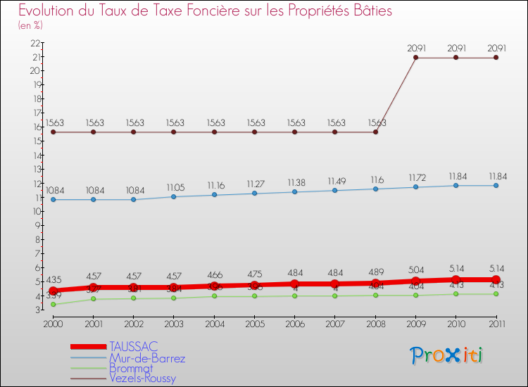 Evolution du taux de la taxe foncière sur le bati pour TAUSSAC et les communes proches Comparaison des taux de taxe foncière sur le bati pour TAUSSAC et les communes voisines