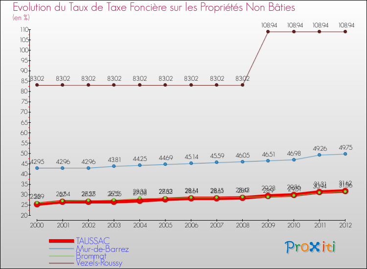 Evolution du taux de la taxe foncière sur les immeubles et terrains non batis pour TAUSSAC et les communes proches de 2000 à 2012 Comparaison des taux de la taxe foncière sur les immeubles et terrains non batis pour TAUSSAC et les communes voisines de 2000 à 2012