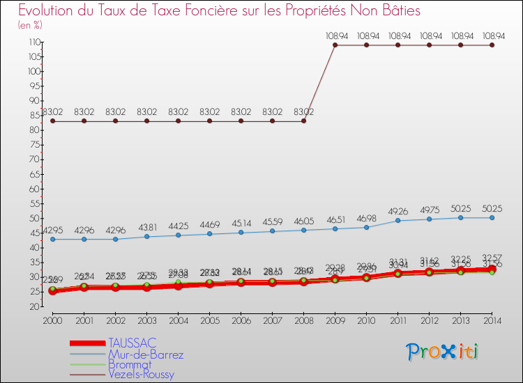 Evolution du taux de la taxe foncière sur les immeubles et terrains non batis pour TAUSSAC et les communes proches de 2000 à 2014 Comparaison des taux de la taxe foncière sur les immeubles et terrains non batis pour TAUSSAC et les communes voisines de 2000 à 2014