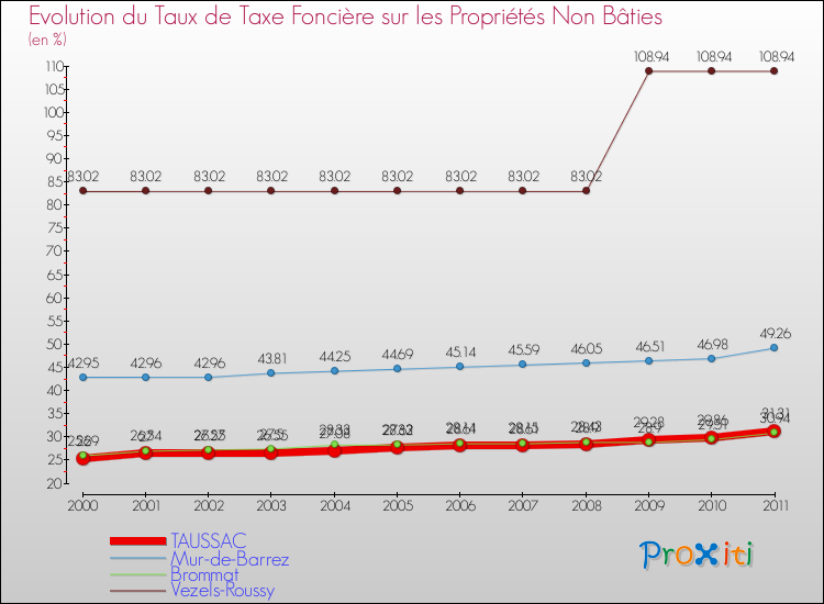 Evolution du taux de la taxe foncière sur les immeubles et terrains non batis pour TAUSSAC et les communes proches Comparaison des taux de la taxe foncière sur les immeubles et terrains non batis pour TAUSSAC et les communes voisines
