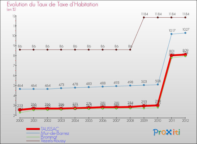 Evolution du taux de la taxe d'habitation pour TAUSSAC et les communes proches Comparaison des taux de la taxe d'habitation pour TAUSSAC et les communes voisines