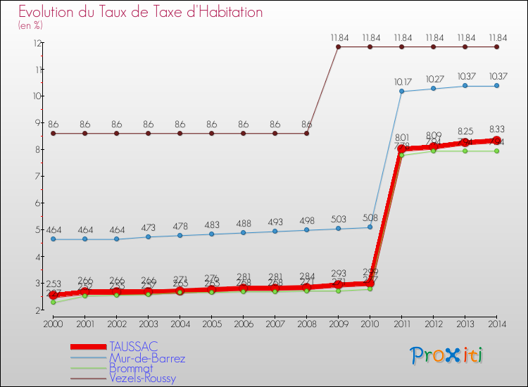 Evolution du taux de la taxe d'habitation pour TAUSSAC et les communes proches de 2000 à 2014 Comparaison des taux de la taxe d'habitation pour TAUSSAC et les communes voisines de 2000 à 2014