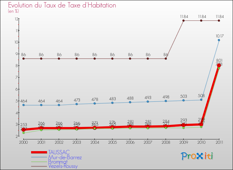 Evolution du taux de la taxe d'habitation pour TAUSSAC et les communes proches Comparaison des taux de la taxe d'habitation pour TAUSSAC et les communes voisines