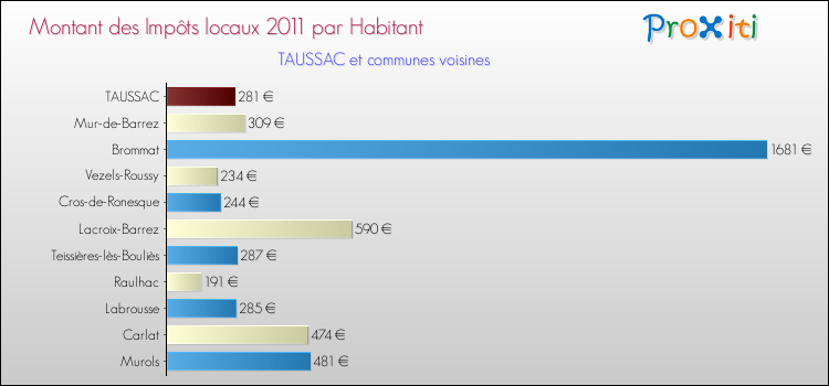 Montant des impôts locaux par Habitant pour TAUSSAC et les communes proches Comparaison des impôts locaux par habitant pour TAUSSAC et les communes voisines