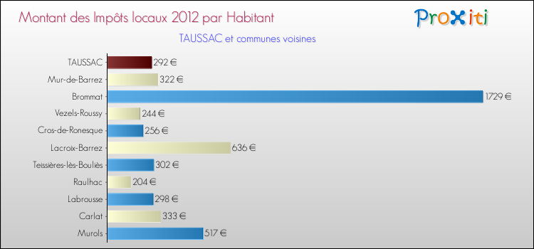Montant des impôts locaux par Habitant pour TAUSSAC et les communes proches Comparaison des impôts locaux par habitant pour TAUSSAC et les communes voisines
