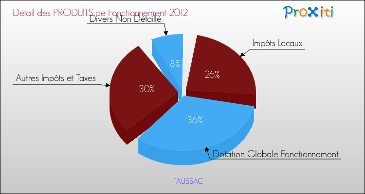 Décomposition du Budget de Fonctionnement 2012 de la commune de TAUSSAC Budget de Fonctionnement 2012 pour la commune de TAUSSAC