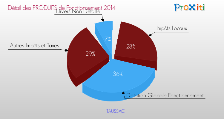 Décomposition du Budget de Fonctionnement 2014 de la commune de TAUSSAC Budget de Fonctionnement 2014 pour la commune de TAUSSAC
