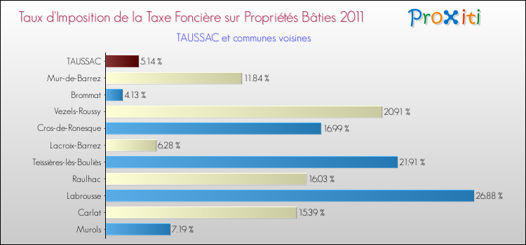 Taux d'imposition de la taxe foncière sur le bati 2011 pour TAUSSAC et les communes proches Comparaison des taux d'imposition de la taxe foncière sur le bati 2011 pour TAUSSAC et les communes voisines