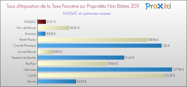 Taux d'imposition de la taxe foncière sur les immeubles et terrains non batis 2011 pour TAUSSAC et les communes proches Comparaison des taux d'imposition de la taxe foncière sur les immeubles et terrains non batis 2011 pour TAUSSAC et les communes voisines