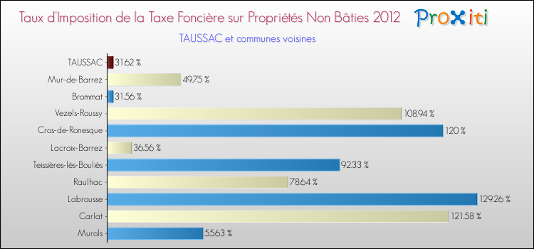 Taux d'imposition de la taxe foncière sur les immeubles et terrains non batis 2012 pour TAUSSAC et les communes proches Comparaison des taux d'imposition de la taxe foncière sur les immeubles et terrains non batis 2012 pour TAUSSAC et les communes voisines