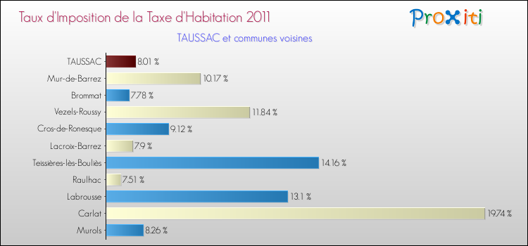 Taux d'imposition de la taxe d'habitation 2011 pour TAUSSAC et les communes proches Comparaison des taux d'imposition de la taxe d'habitation 2011 pour TAUSSAC et les communes voisines