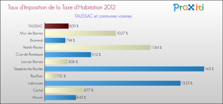 Taux d'imposition de la taxe d'habitation 2012 pour TAUSSAC et les communes proches Comparaison des taux d'imposition de la taxe d'habitation 2012 pour TAUSSAC et les communes voisines