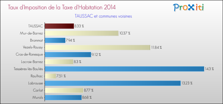 Taux d'imposition de la taxe d'habitation 2014 pour TAUSSAC et les communes proches Comparaison des taux d'imposition de la taxe d'habitation 2014 pour TAUSSAC et les communes voisines