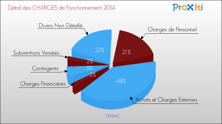 Décomposition des Charges de Fonctionnement 2014 de la commune de TAYRAC Charges de Fonctionnement 2014 pour la commune de TAYRAC