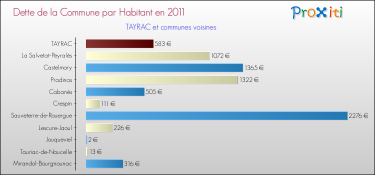 Dette par habitant de la commune en 2011 pour TAYRAC et les communes proches Comparaison de la dette par habitant de la commune en 2011 pour TAYRAC et les communes voisines