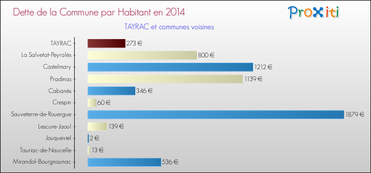 Dette par habitant de la commune en 2014 pour TAYRAC et les communes proches Comparaison de la dette par habitant de la commune en 2014 pour TAYRAC et les communes voisines