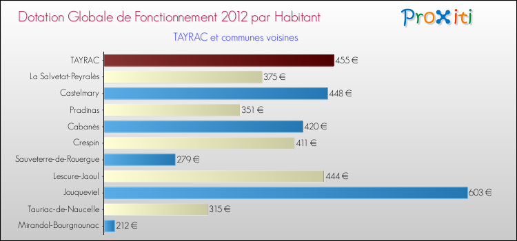 Montant des dotations globales de fonctionnement DGF par Habitant pour TAYRAC et les communes proches Comparaison des des dotations globales de fonctionnement DGF par habitant pour TAYRAC et les communes voisines