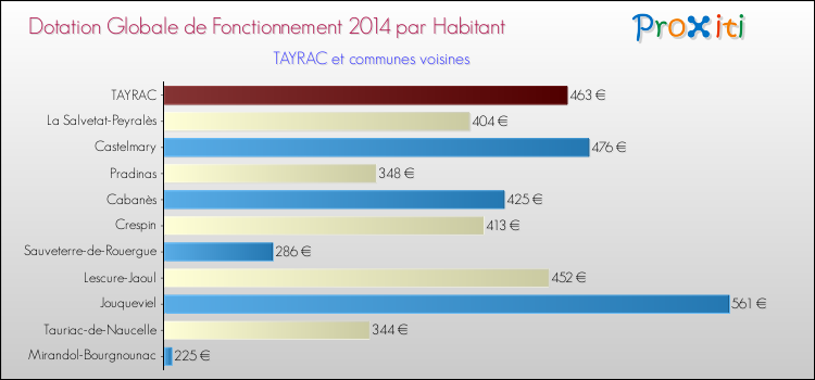 Montant des dotations globales de fonctionnement DGF par Habitant pour TAYRAC et les communes proches en 2014. Comparaison des des dotations globales de fonctionnement DGF par habitant pour TAYRAC et les communes voisines en 2014.