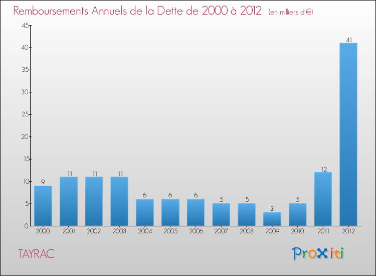 Evolution de l'annuité de la dette pour la commune de TAYRAC de 2000 à 2012 Annuités de la dette pour TAYRAC de 2000 à 2012