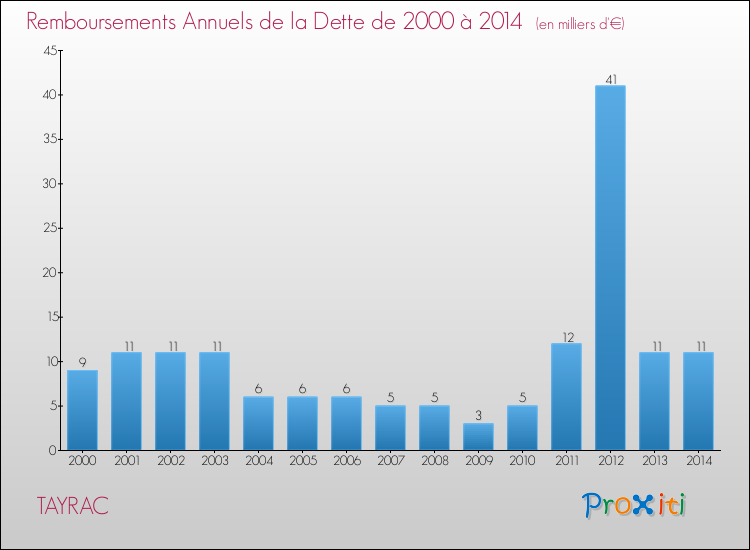 Evolution de l'annuité de la dette pour la commune de TAYRAC de 2000 à 2014 Annuités de la dette pour TAYRAC de 2000 à 2014