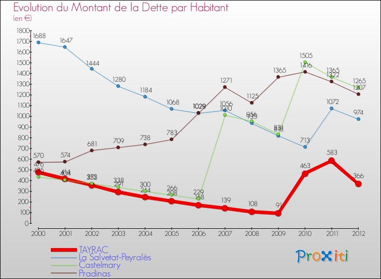 Evolution de la dette par habitant pour la commune de TAYRAC et les communes proches de 2000 à 2012 Comparaison de la dette par habitant pour TAYRAC et les communes voisines de 2000 à 2012