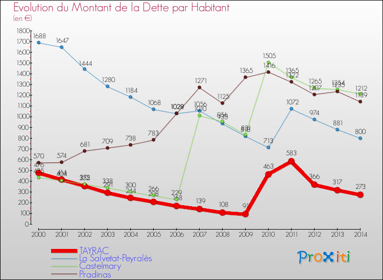 Evolution de la dette par habitant pour la commune de TAYRAC et les communes proches de 2000 à 2014 Comparaison de la dette par habitant pour TAYRAC et les communes voisines de 2000 à 2014