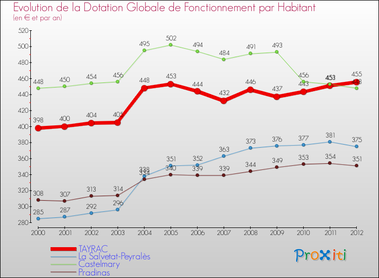 Evolution et montant de la dotation globale de fonctionnement par Habitant pour TAYRAC et les communes proches Comparaison des dotations globales de fonctionnement par habitant pour TAYRAC et les communes voisines