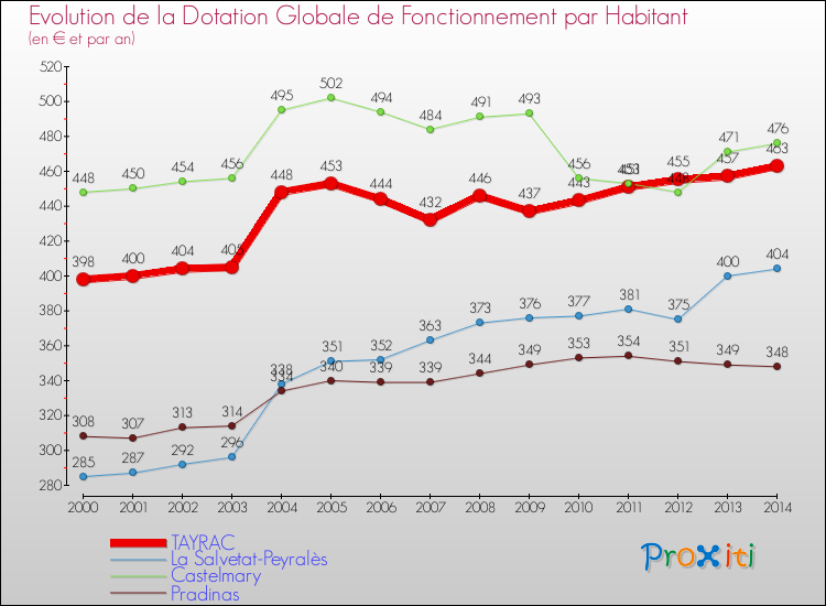Evolution et montant de la dotation globale de fonctionnement par Habitant pour TAYRAC et les communes proches de 2000 à 2014. Comparaison des dotations globales de fonctionnement par habitant pour TAYRAC et les communes voisines de 2000 à 2014.