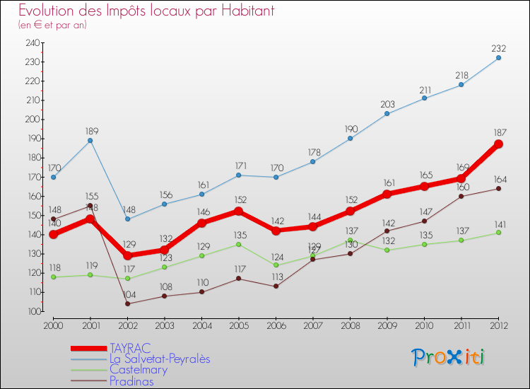 Evolution et montant des impôts locaux par Habitant pour TAYRAC et les communes proches Comparaison des impôts locaux par habitant pour TAYRAC et les communes voisines