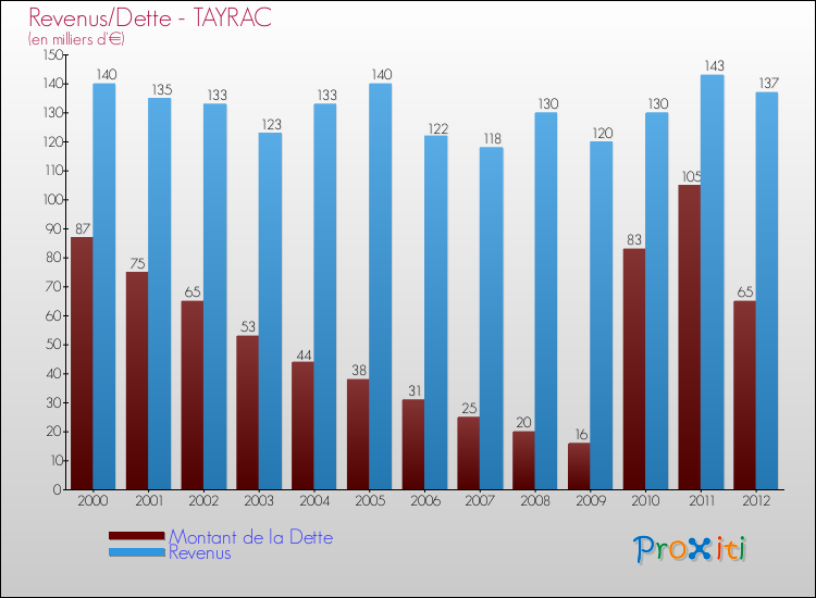 Evolution comparée de la dette et des revenus pour la commune de TAYRAC de 2000 à 2012 Comparaison de la dette et des revenus pour TAYRAC de 2000 à 2012
