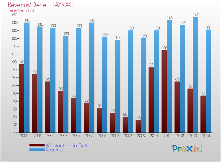 Evolution comparée de la dette et des revenus pour la commune de TAYRAC de 2000 à 2014 Comparaison de la dette et des revenus pour TAYRAC de 2000 à 2014