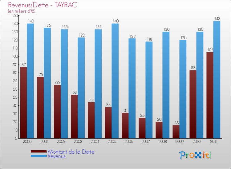 Evolution comparée de la dette et des revenus pour la commune de TAYRAC de 2000 à 2011 Comparaison de la dette et des revenus pour TAYRAC de 2000 à 2011