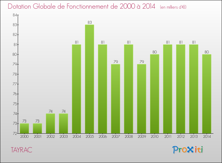 Evolution du montant de la Dotation Globale de Fonctionnement pour la commune de TAYRAC de 2000 à 2014 Evolution du montant de la Dotation Globale de Fonctionnement pour TAYRAC de 2000 à 2014