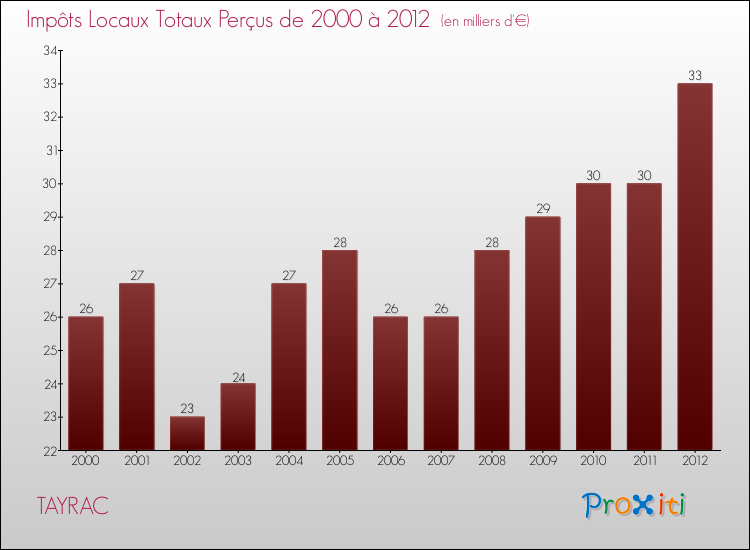 Evolution des Impôts Locaux pour la commune de TAYRAC de 2000 à 2012 Evolution des Impôts Locaux pour TAYRAC de 2000 à 2012