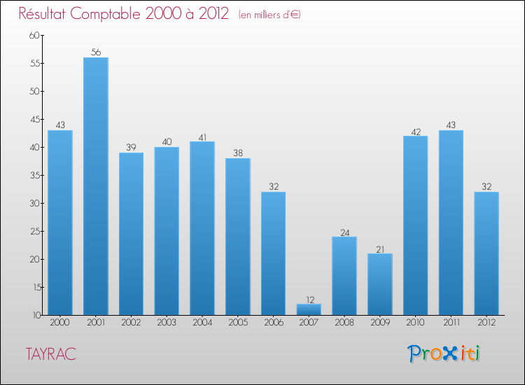 Evolution du résultat comptable pour la commune de TAYRAC de 2000 à 2012 Evolution du résultat comptable pour TAYRAC de 2000 à 2012