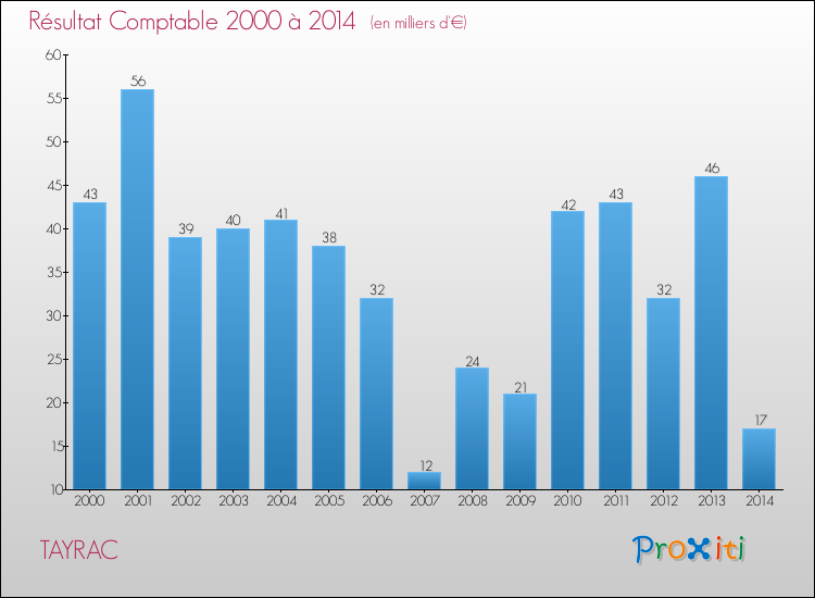 Evolution du résultat comptable pour la commune de TAYRAC de 2000 à 2014 Evolution du résultat comptable pour TAYRAC de 2000 à 2014