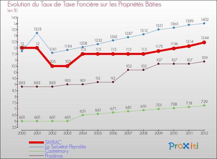 Evolution du taux de la taxe foncière sur le bati pour TAYRAC et les communes proches de 2000 à 2012 Comparaison des taux de taxe foncière sur le bati pour TAYRAC et les communes voisines de 2000 à 2012