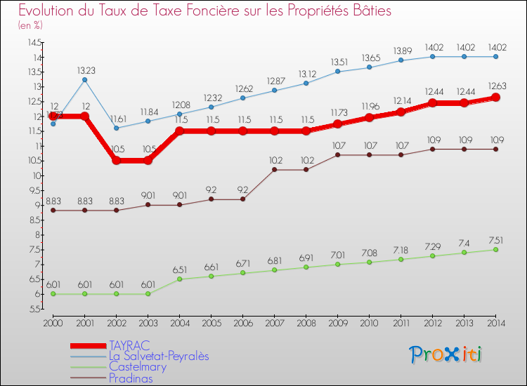 Evolution du taux de la taxe foncière sur le bati pour TAYRAC et les communes proches de 2000 à 2014 Comparaison des taux de taxe foncière sur le bati pour TAYRAC et les communes voisines de 2000 à 2014