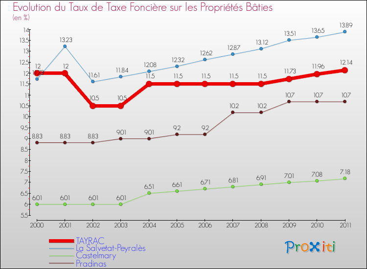 Evolution du taux de la taxe foncière sur le bati pour TAYRAC et les communes proches Comparaison des taux de taxe foncière sur le bati pour TAYRAC et les communes voisines