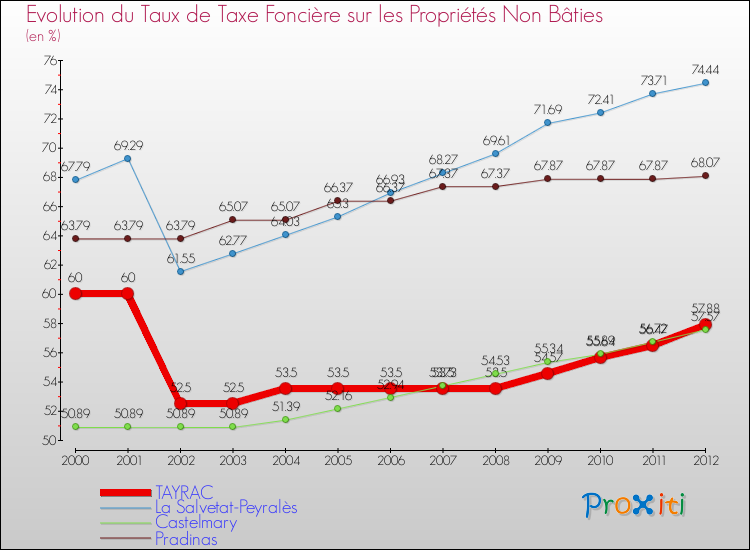 Evolution du taux de la taxe foncière sur les immeubles et terrains non batis pour TAYRAC et les communes proches de 2000 à 2012 Comparaison des taux de la taxe foncière sur les immeubles et terrains non batis pour TAYRAC et les communes voisines de 2000 à 2012