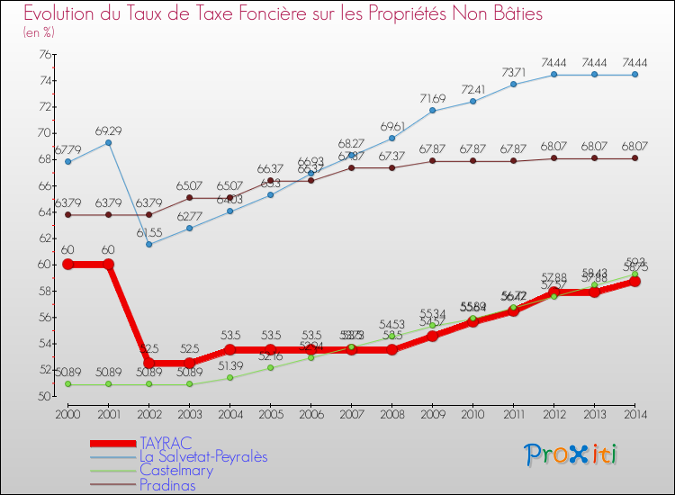 Evolution du taux de la taxe foncière sur les immeubles et terrains non batis pour TAYRAC et les communes proches de 2000 à 2014 Comparaison des taux de la taxe foncière sur les immeubles et terrains non batis pour TAYRAC et les communes voisines de 2000 à 2014