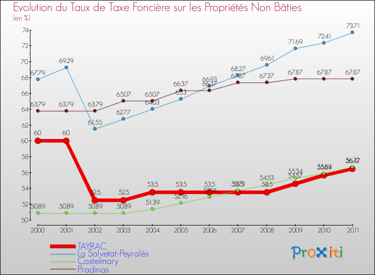 Evolution du taux de la taxe foncière sur les immeubles et terrains non batis pour TAYRAC et les communes proches Comparaison des taux de la taxe foncière sur les immeubles et terrains non batis pour TAYRAC et les communes voisines