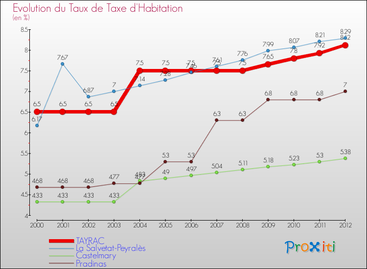 Evolution du taux de la taxe d'habitation pour TAYRAC et les communes proches Comparaison des taux de la taxe d'habitation pour TAYRAC et les communes voisines
