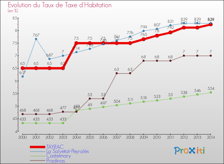 Evolution du taux de la taxe d'habitation pour TAYRAC et les communes proches de 2000 à 2014 Comparaison des taux de la taxe d'habitation pour TAYRAC et les communes voisines de 2000 à 2014