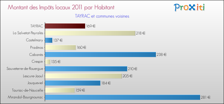 Montant des impôts locaux par Habitant pour TAYRAC et les communes proches Comparaison des impôts locaux par habitant pour TAYRAC et les communes voisines
