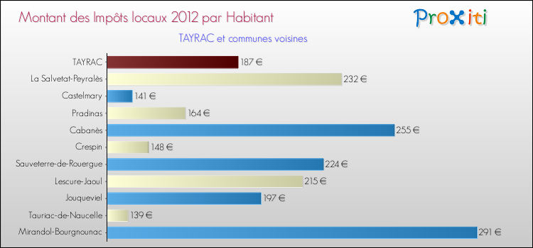 Montant des impôts locaux par Habitant pour TAYRAC et les communes proches Comparaison des impôts locaux par habitant pour TAYRAC et les communes voisines