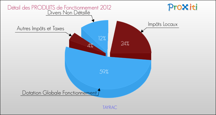 Décomposition du Budget de Fonctionnement 2012 de la commune de TAYRAC Budget de Fonctionnement 2012 pour la commune de TAYRAC